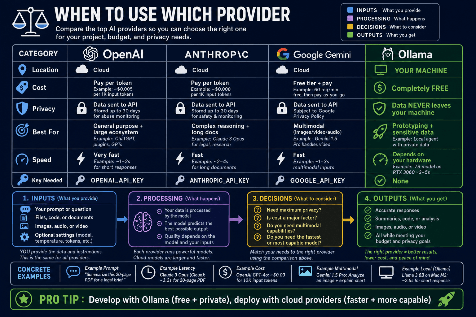 Provider comparison table showing strengths of each provider