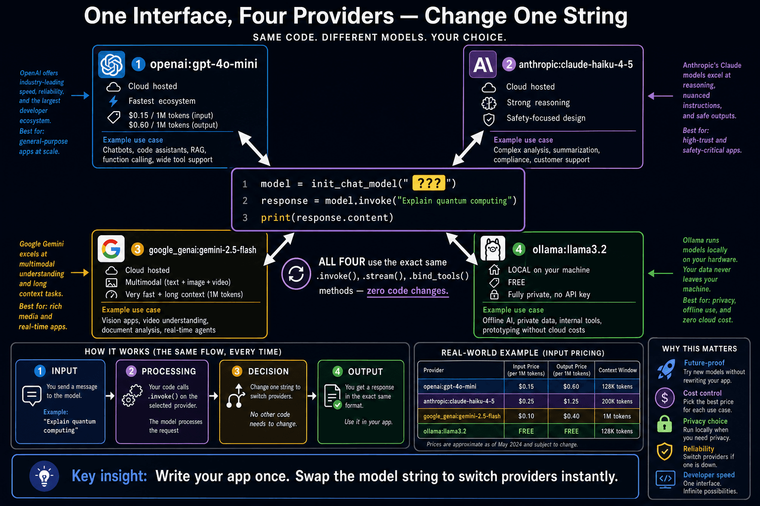 Provider swap diagram showing one interface with four providers