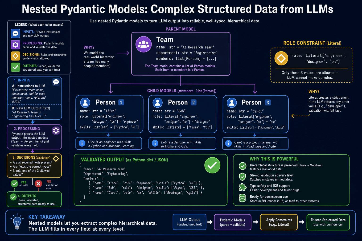 Diagram showing a Team Pydantic model containing a list of Person objects