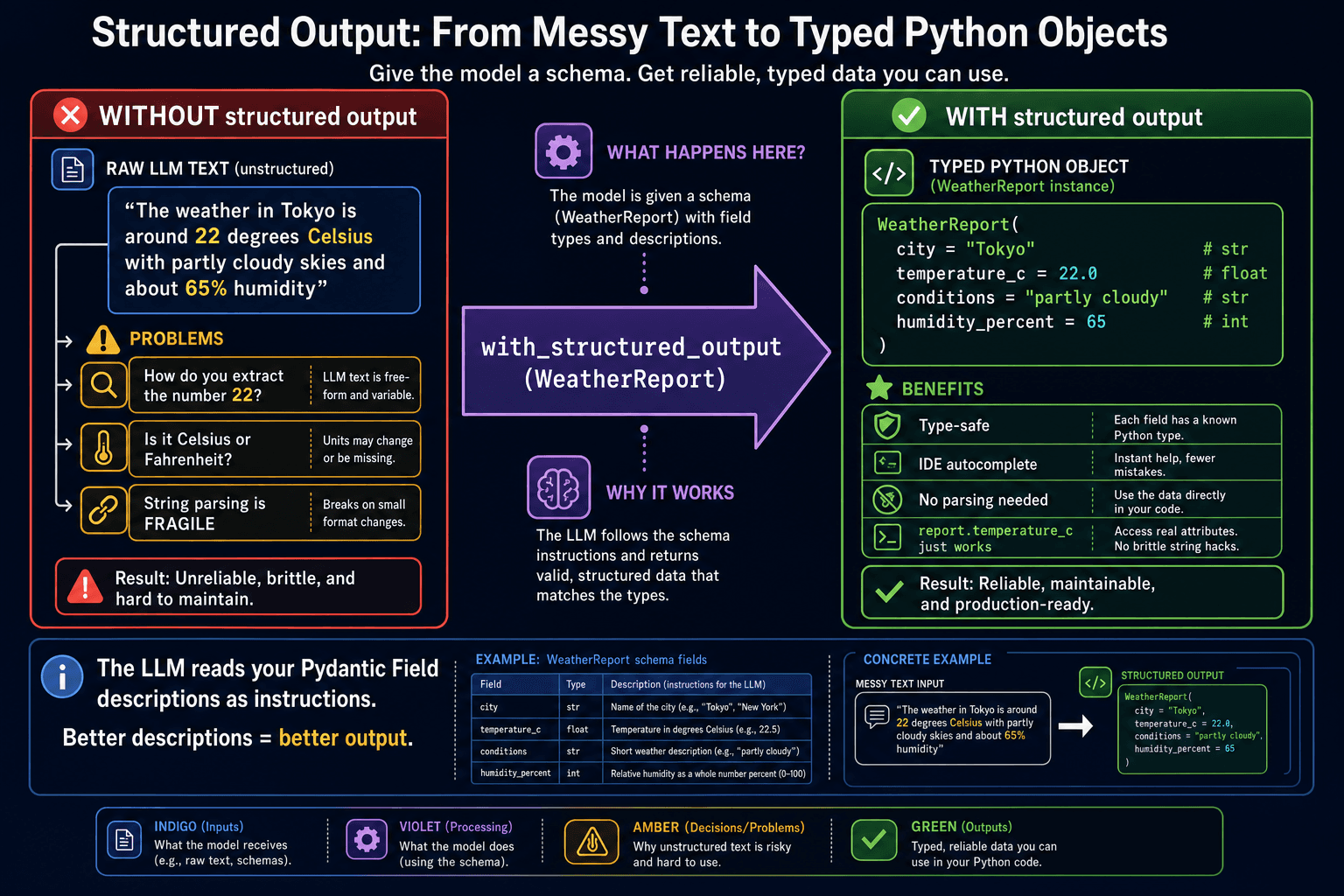 Diagram showing raw LLM text being converted to a typed Pydantic object