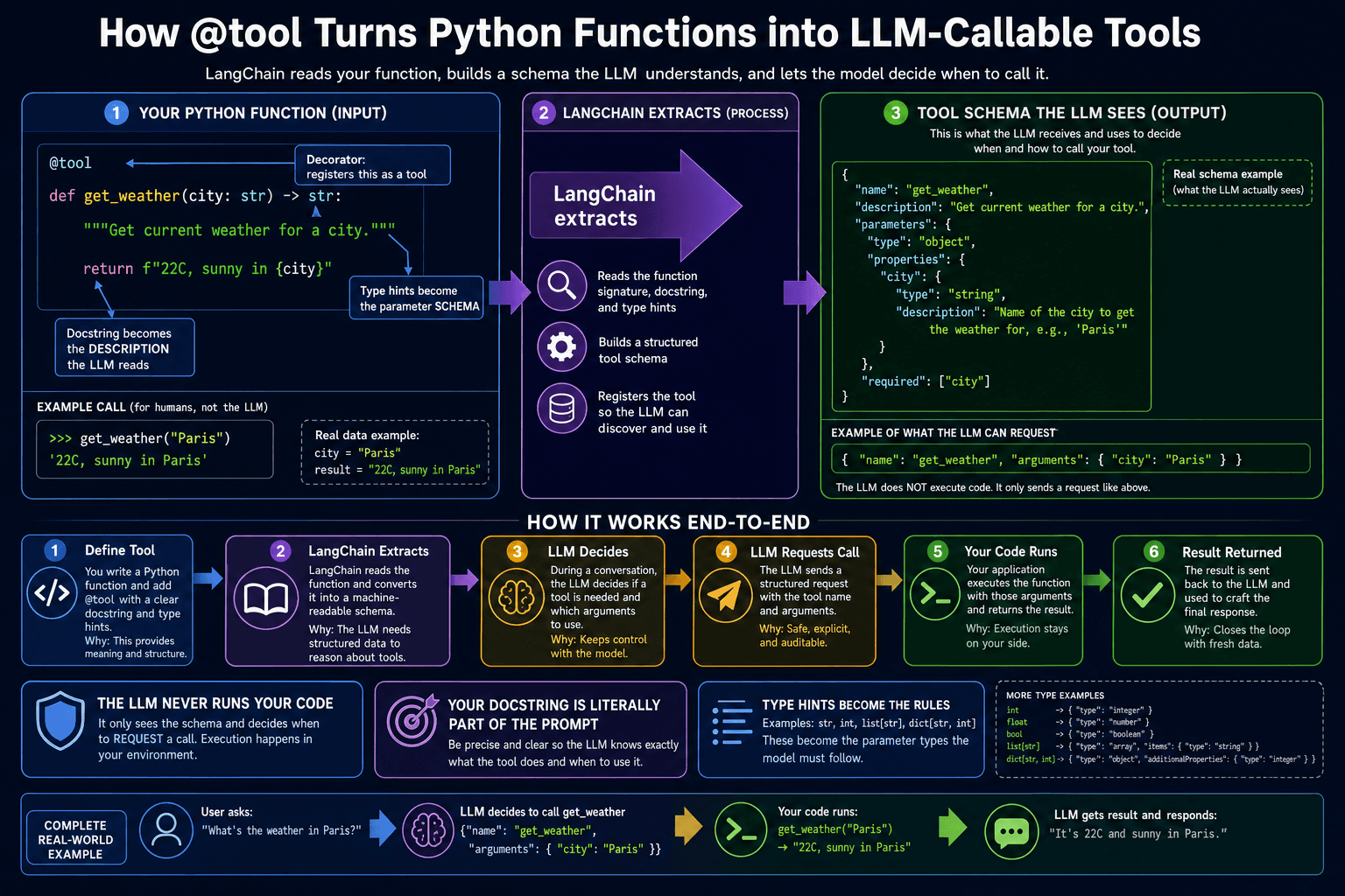 Diagram showing a Python function decorated with @tool becoming an LLM-callable tool