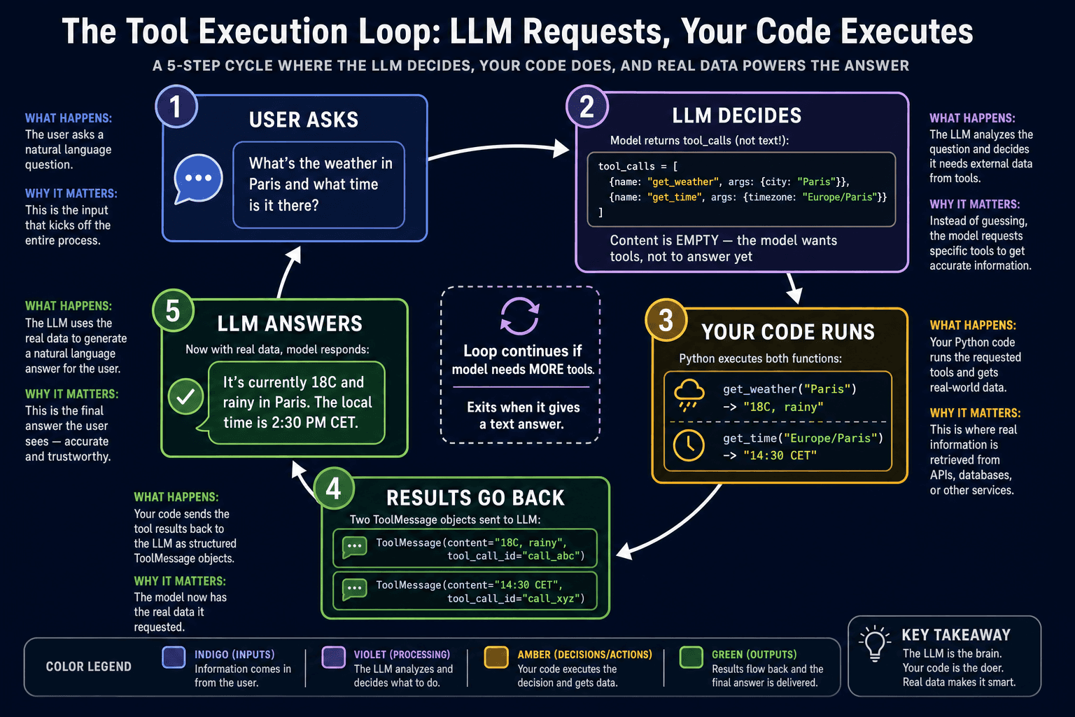 Diagram showing the LLM tool execution loop: think, act, observe, repeat