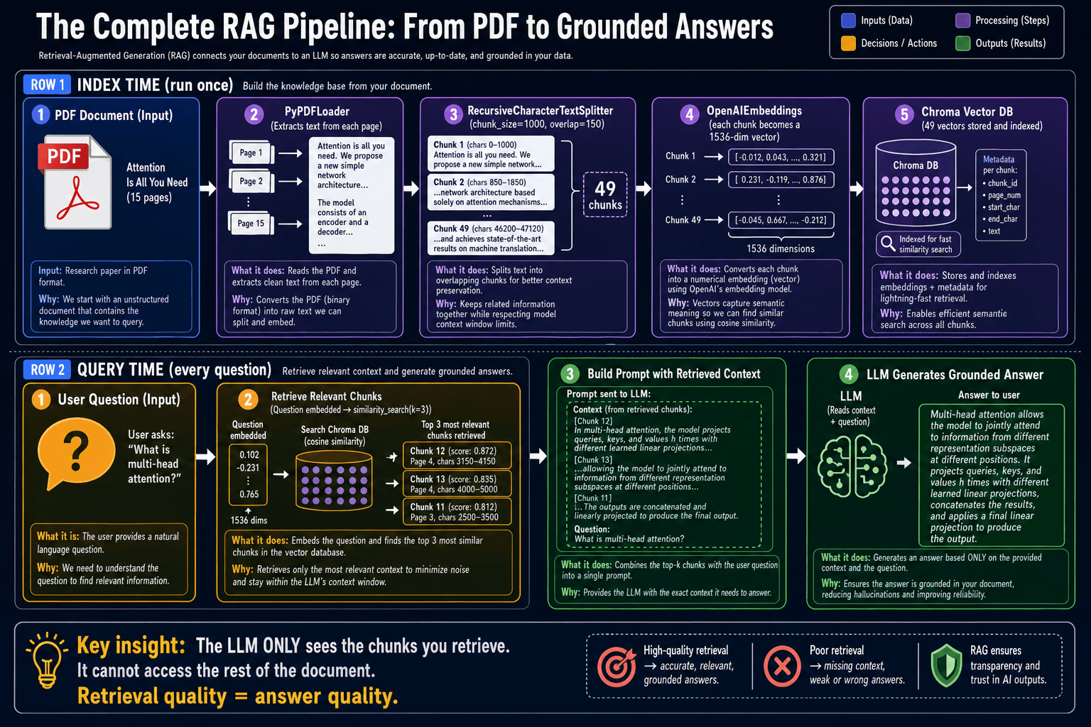Full RAG pipeline diagram: Load, Split, Embed, Store, Retrieve, Generate