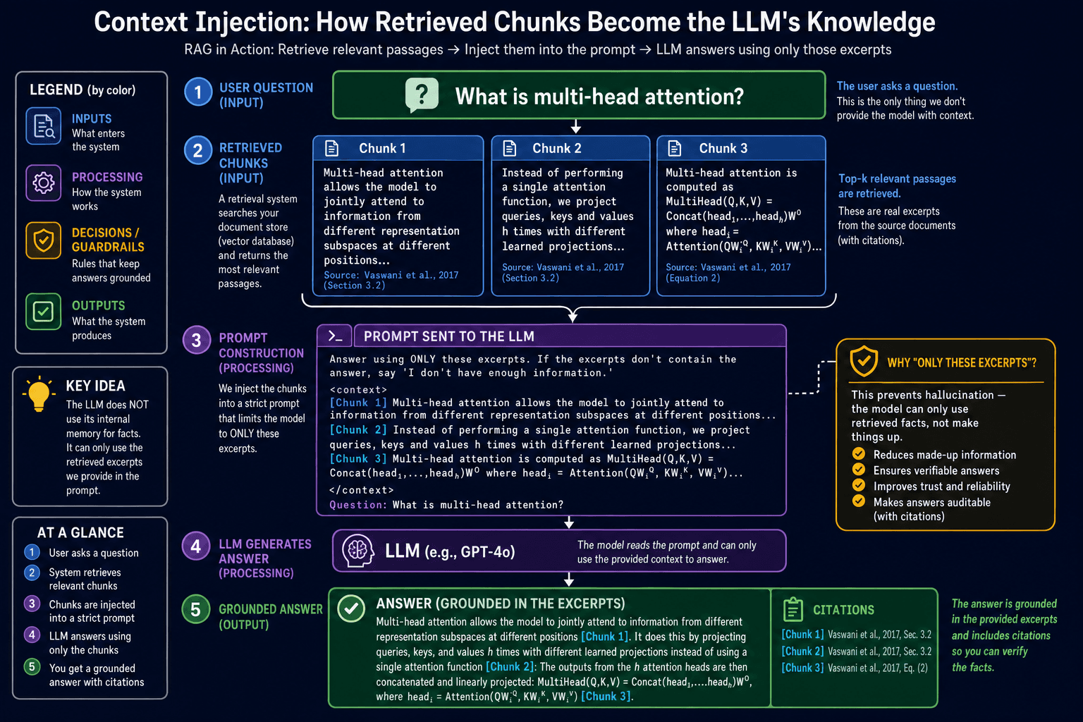 Diagram showing a query retrieving relevant chunks and injecting them into the prompt