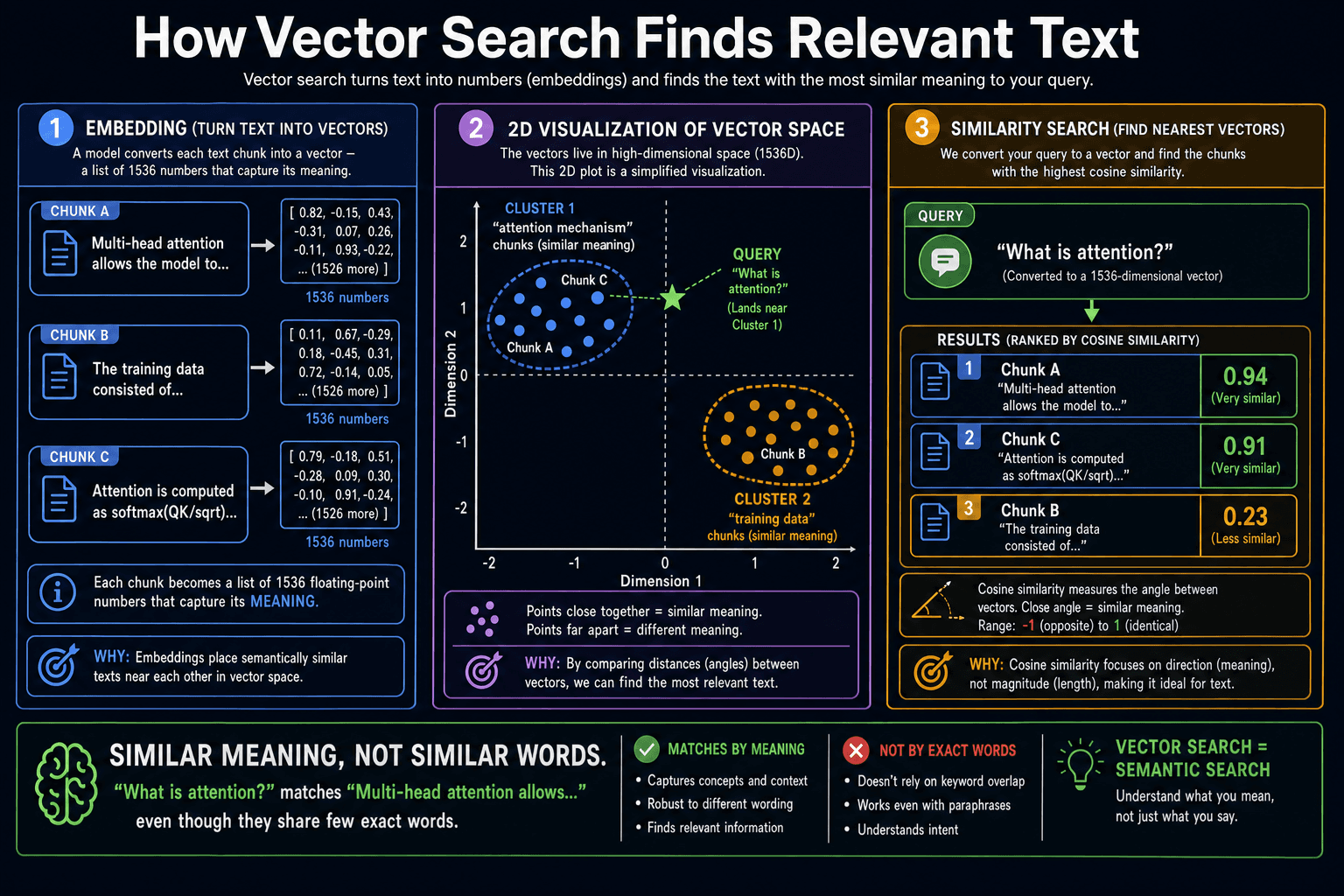 Diagram showing text chunks being converted to vectors in a 2D embedding space