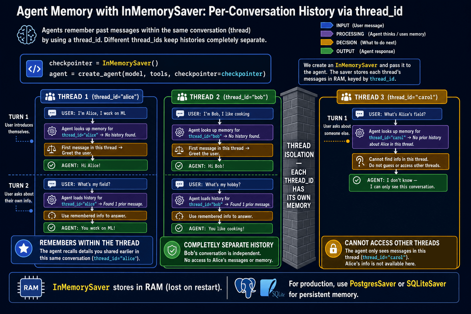 Diagram showing InMemorySaver storing conversation history per thread_id