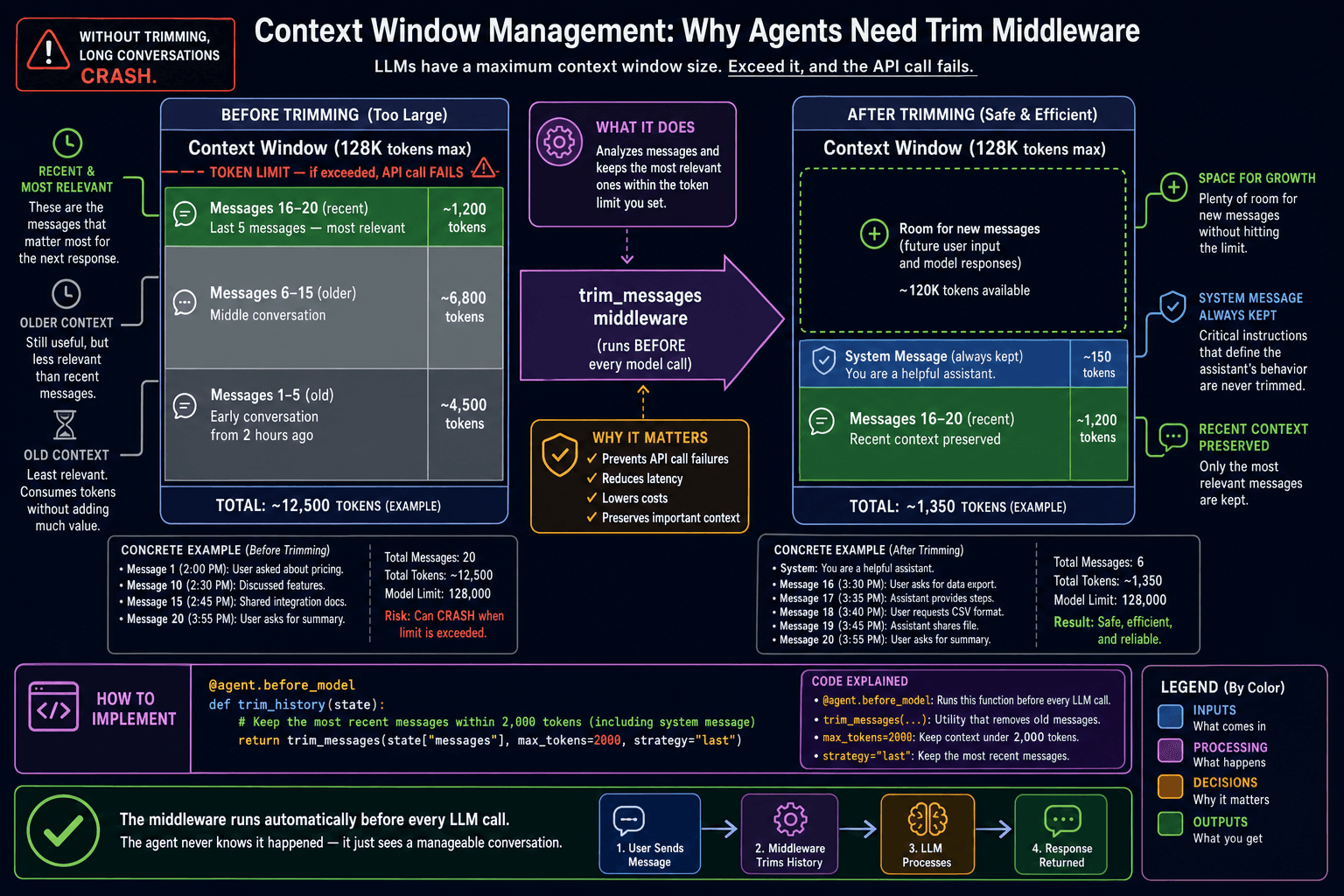 Diagram showing a context window filling up and trim_messages pruning old messages