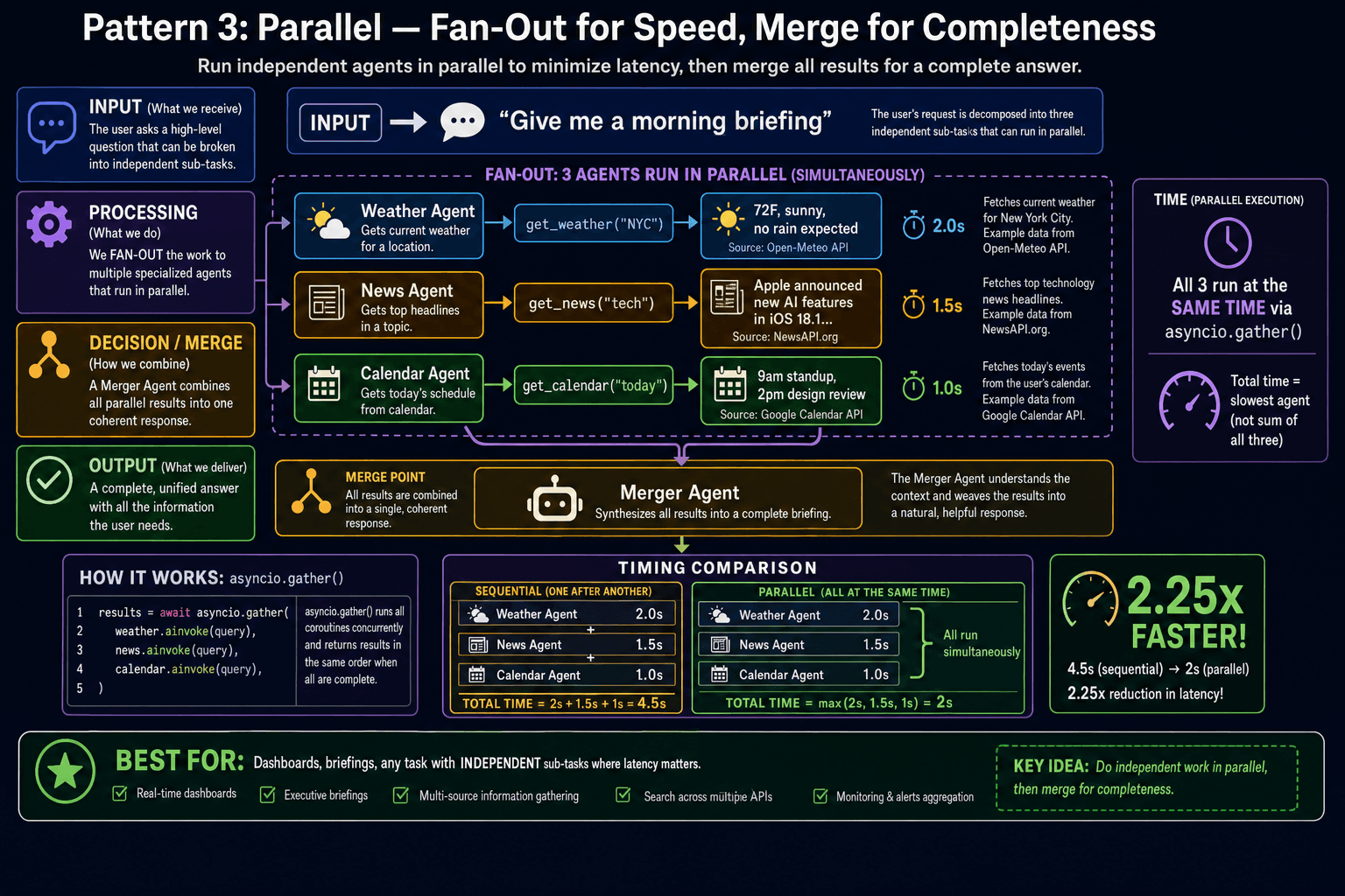 Parallel agent pattern: fan-out to multiple agents, merge results