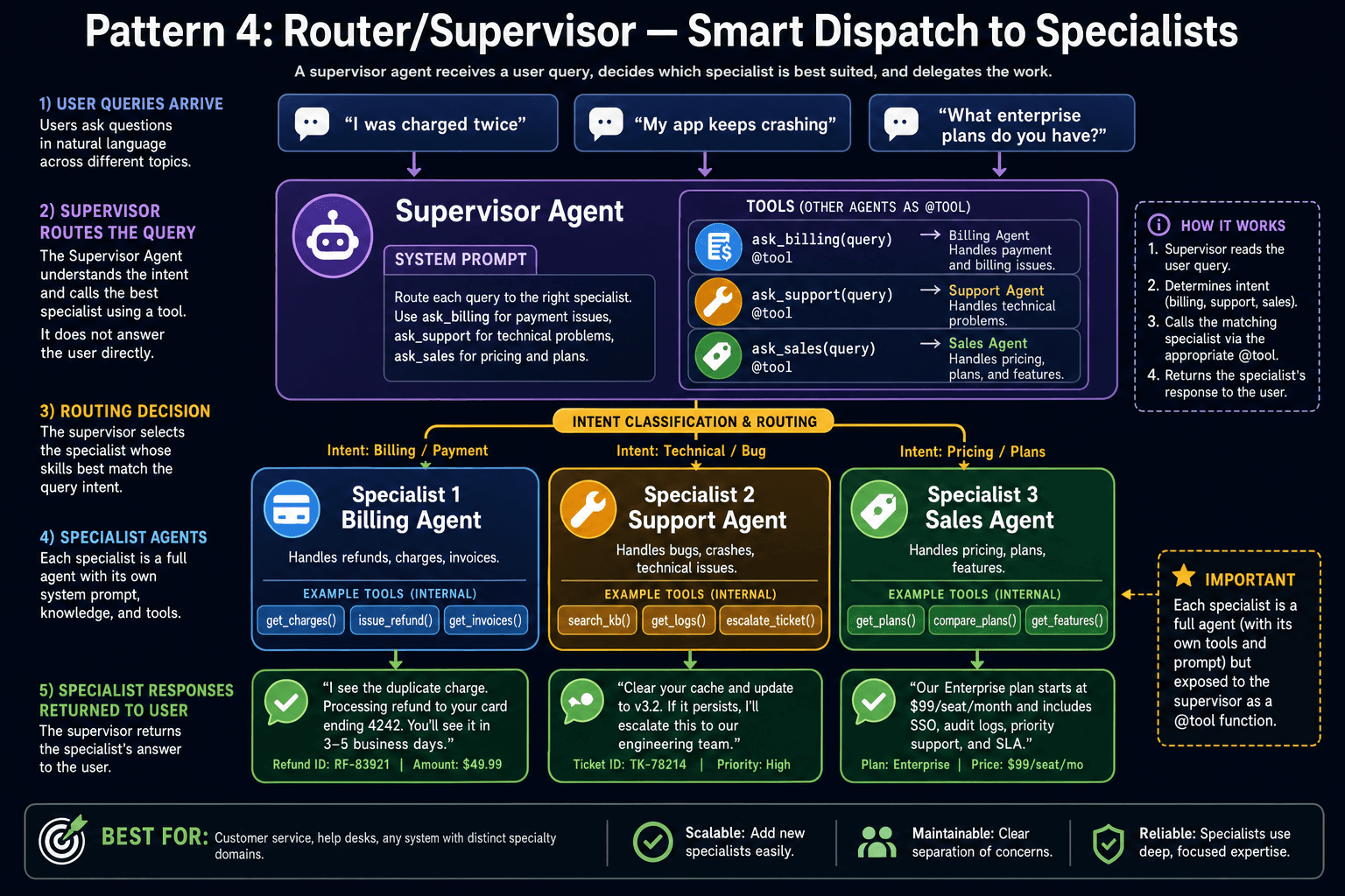 Router pattern: supervisor agent dispatches to specialist sub-agents
