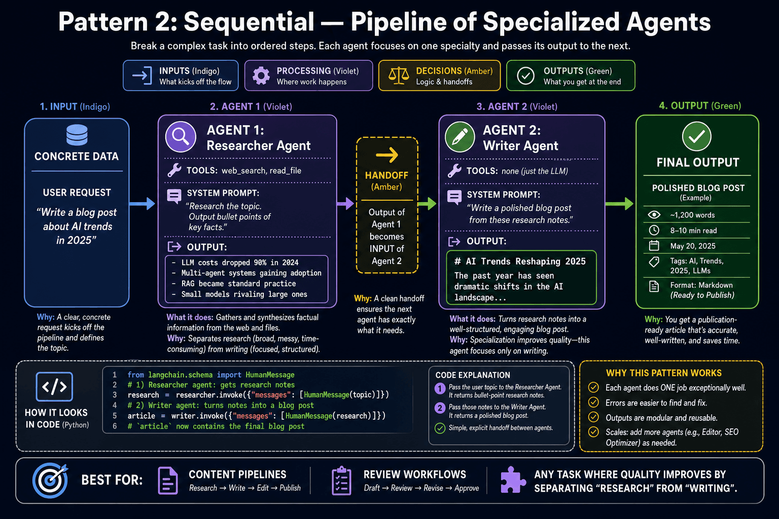 Sequential agent pipeline: Agent A output feeds into Agent B