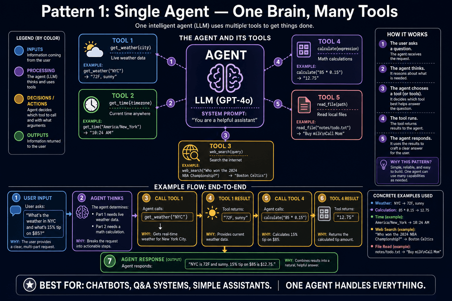 Single agent with multiple tools diagram