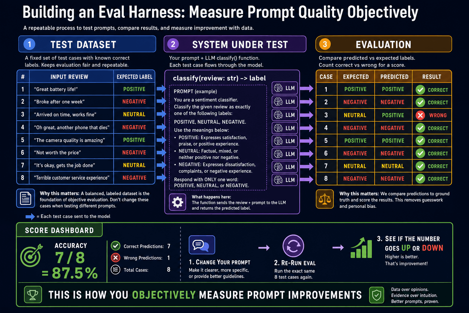 Eval harness diagram: test cases flow to LLM, then to judge, producing a score report