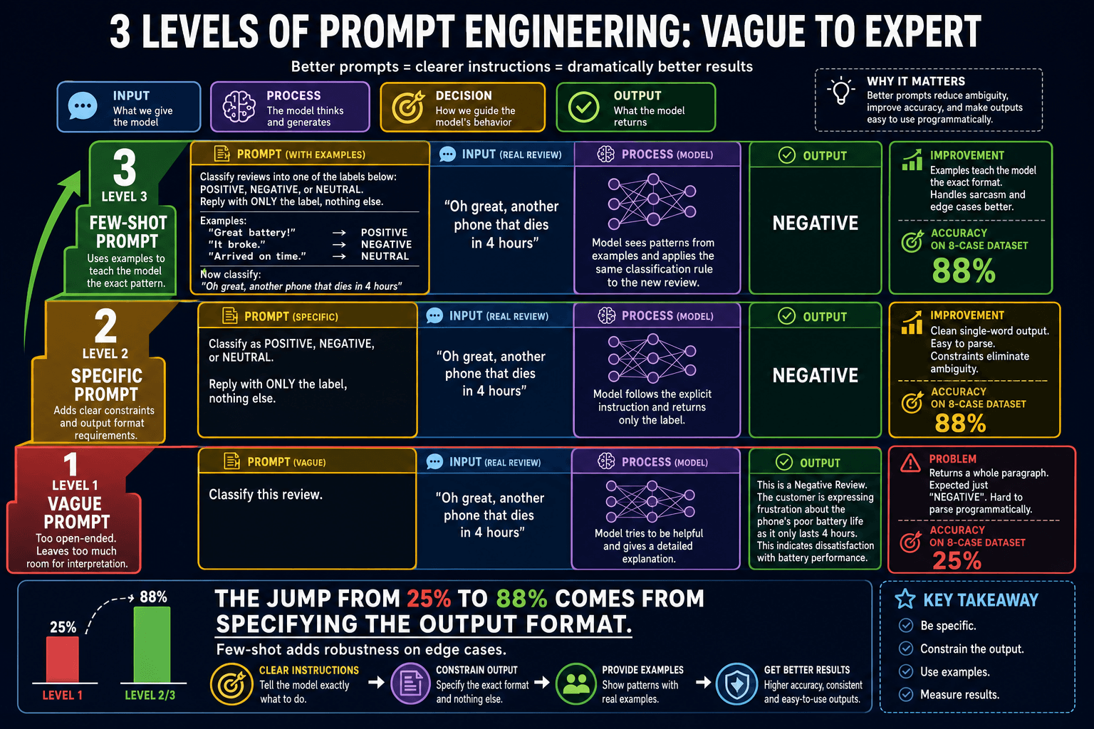 Three levels of prompt engineering: vague, specific, few-shot
