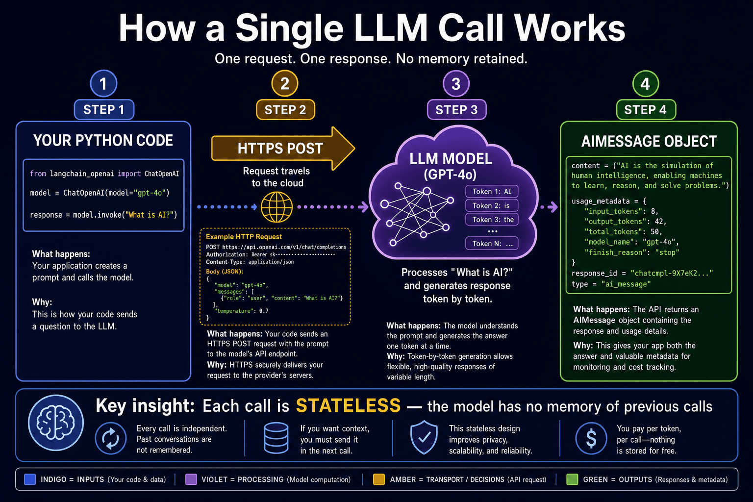 LLM call flow diagram