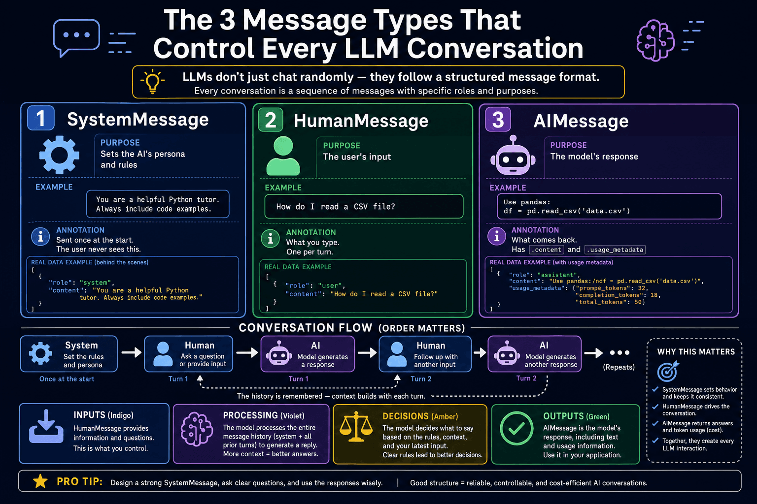 Three message types in LangChain
