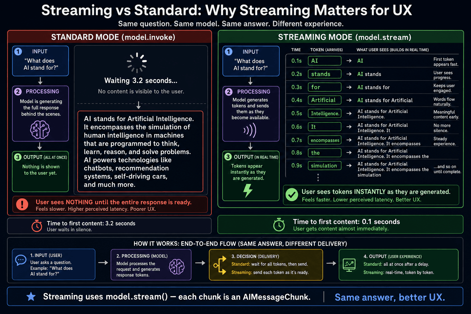 Streaming token delivery diagram