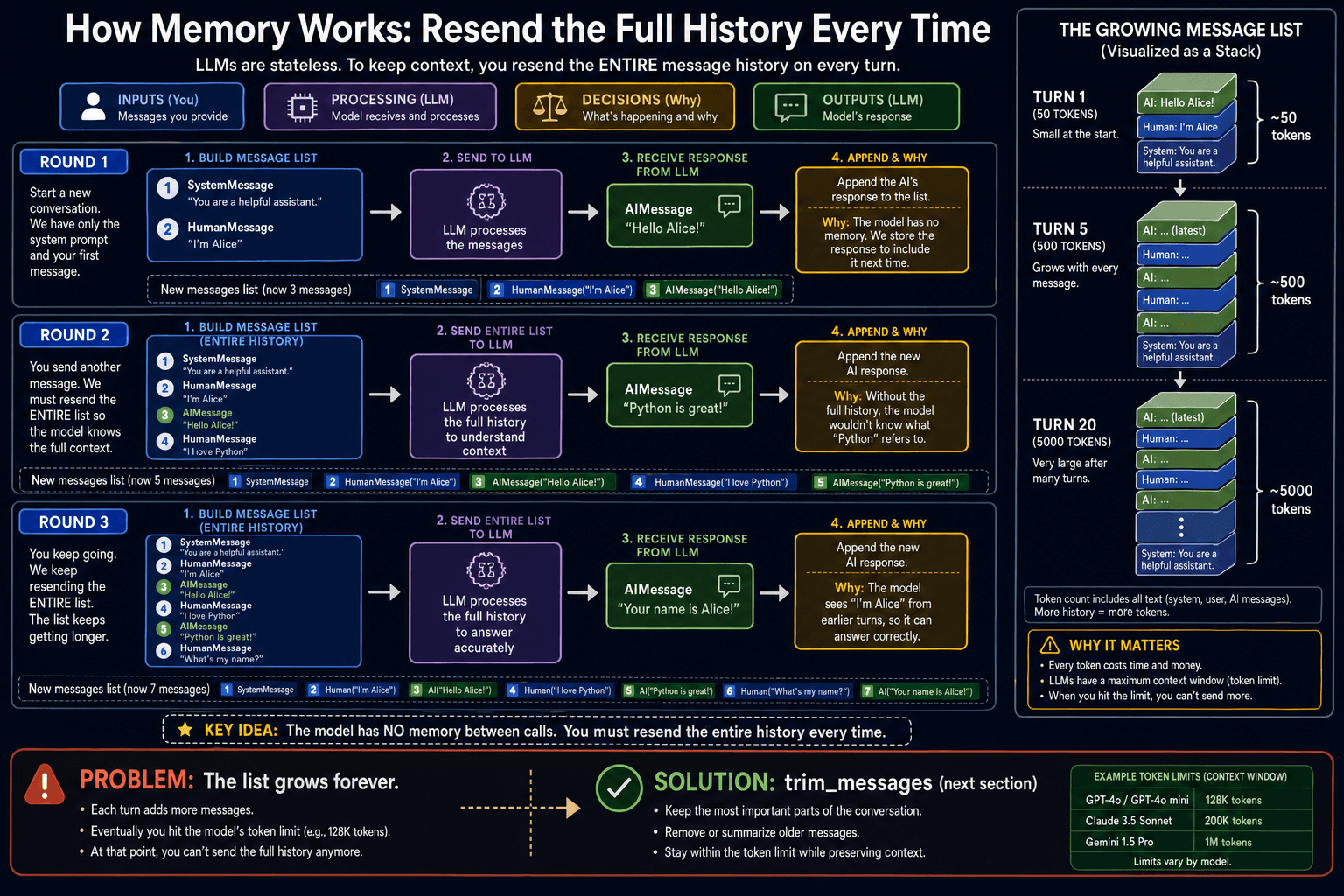 Diagram showing a growing message list being resent on every call