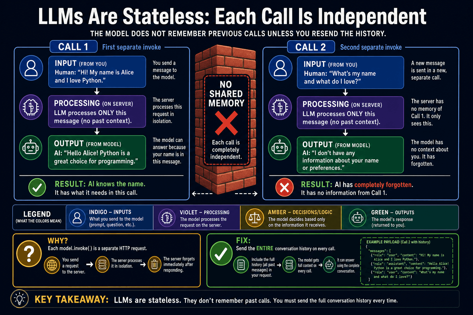 Diagram showing two separate invoke calls with no shared state
