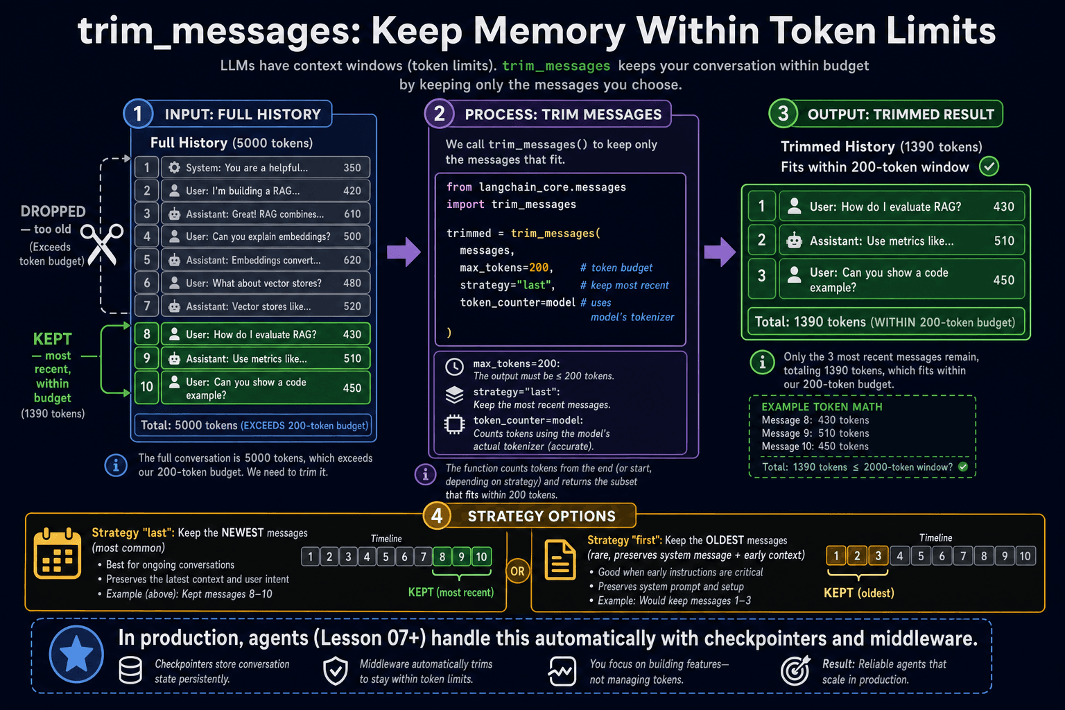 Diagram showing trim_messages removing old messages to stay within token limits