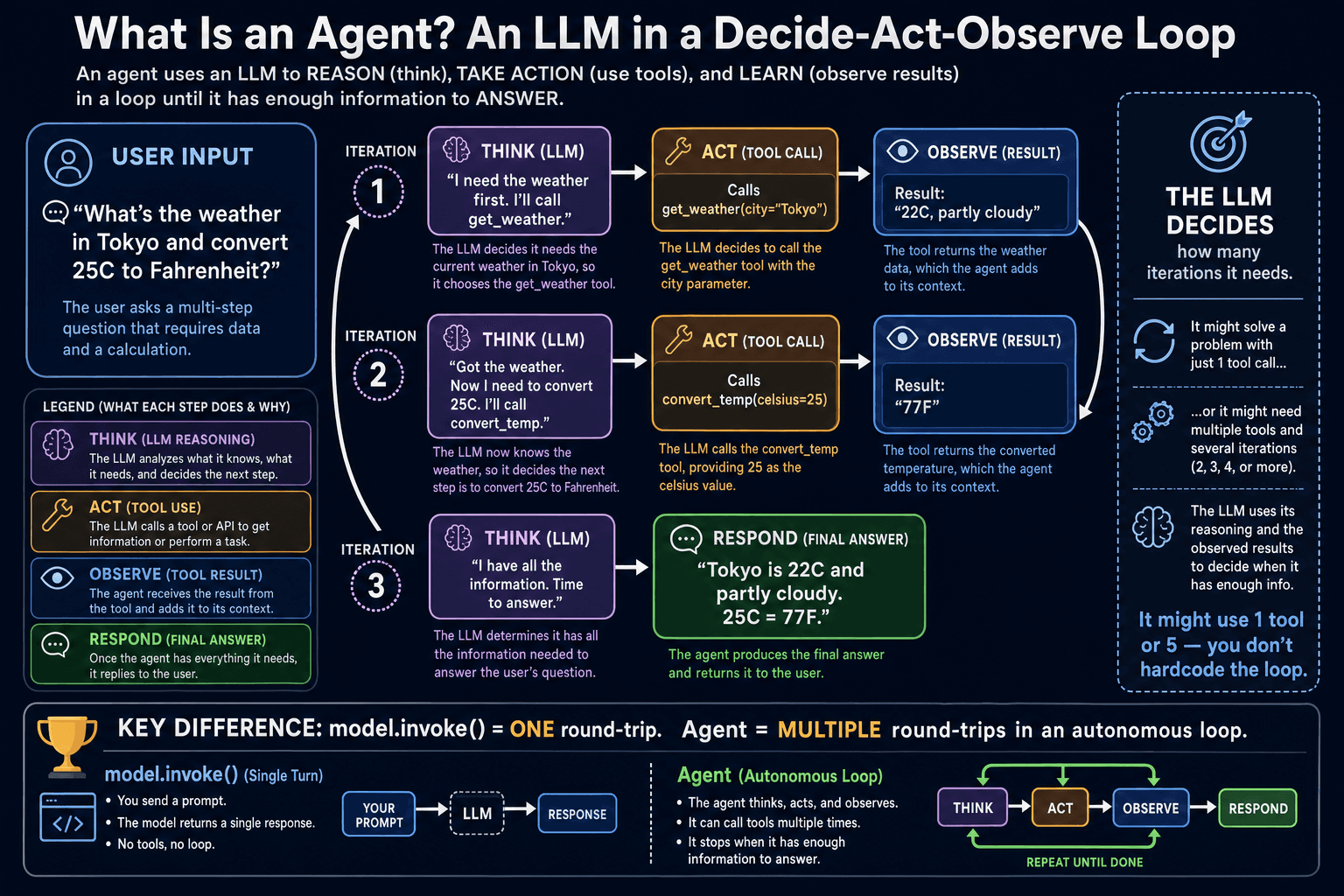 Diagram of the agent loop: think, act, observe, repeat until done