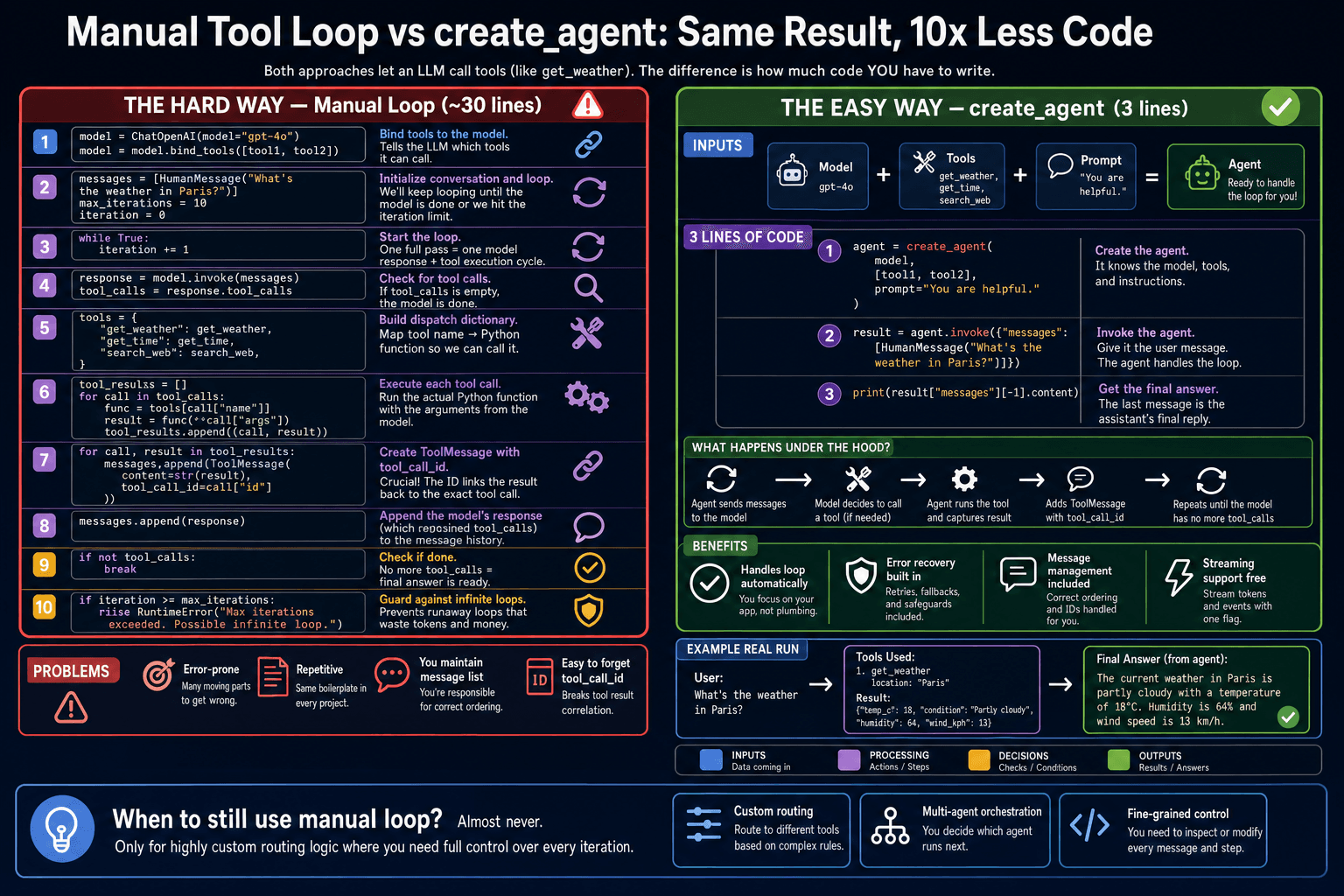 Side by side comparison of 30-line manual tool loop and 3-line create_agent